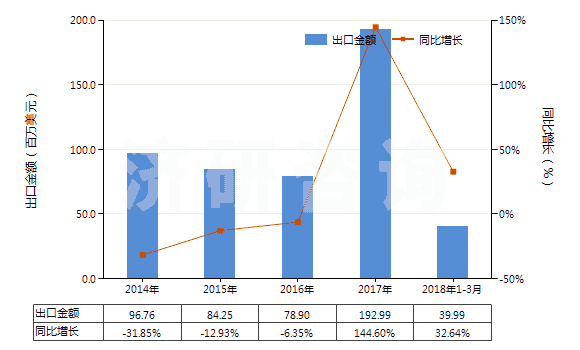 2014-2018年3月中國甲基丙烯酸酯(HS29161400)出口總額及增速統(tǒng)計(jì)